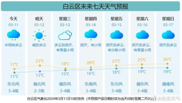 廣州未來(lái)一周天氣(  需要準(zhǔn)備雨具嗎)