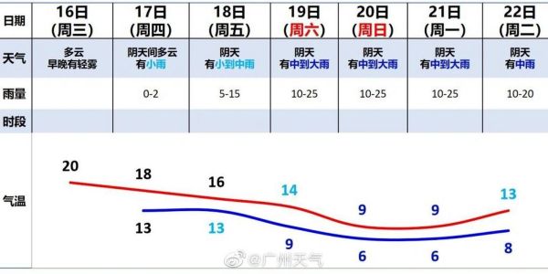 廣州未來(lái)一周天氣(  需要準(zhǔn)備雨具嗎)