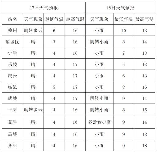 德州一周天氣預(yù)報(bào)(要怎么穿衣服)