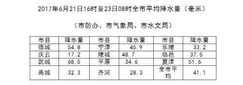 德州暴雨預(yù)警(這次降雨會(huì)持續(xù)多久)