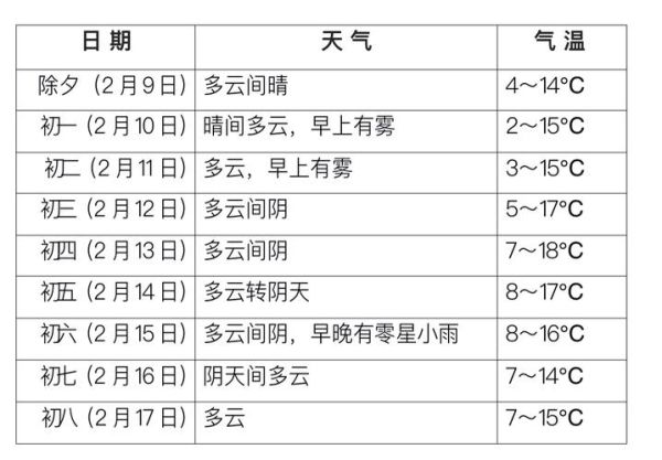 成都一周天氣預(yù)報(bào)(哪個(gè)地方比較舒服)