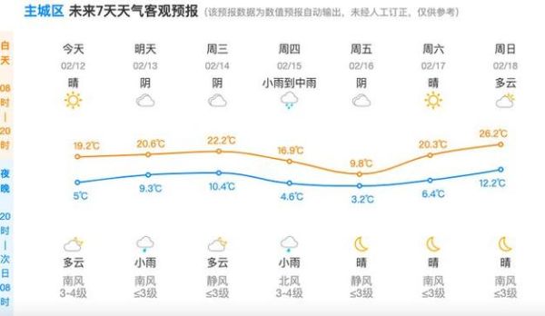 杭州一周天氣(什么時候晴天)