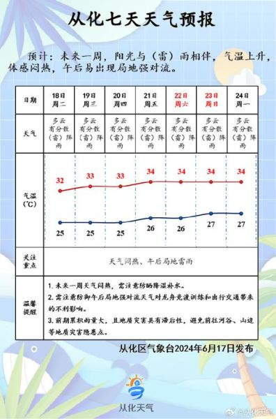 杭州一周天氣預(yù)報(bào)(要注意防曬嗎)