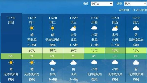 杭州未來(lái)一周天氣(  最高氣溫會(huì)不會(huì)飆到40度)