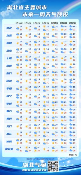 武漢一周天氣(什么時(shí)候要帶雨傘)