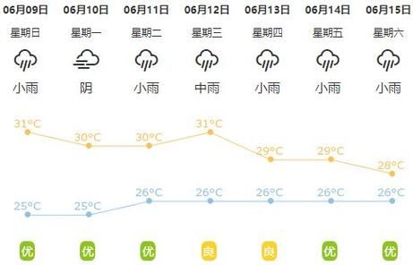 江陰一周天氣( 最低氣溫呢)