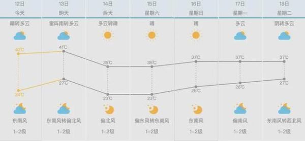 河北石家莊一周天氣預報(會一直熱下去嗎)