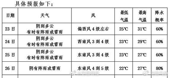 河南省周口地區(qū)項(xiàng)城市下周天氣預(yù)報(bào)(別錯(cuò)過精彩活動)