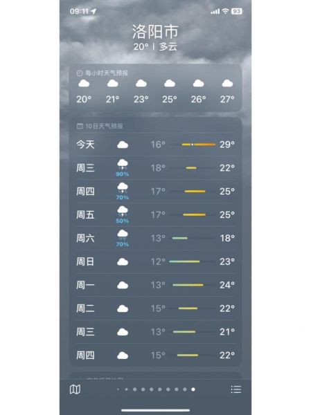 洛陽七日天氣(出門要穿外套嗎)