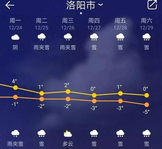 洛陽七日天氣(出門要穿外套嗎)