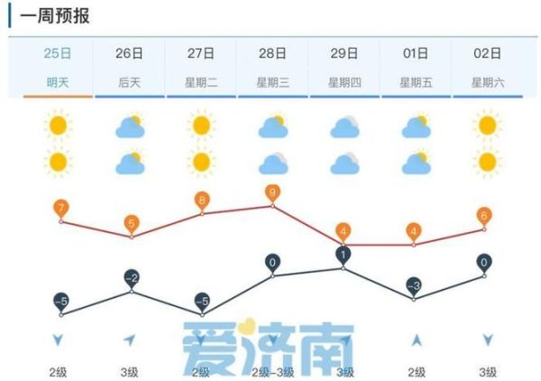 濟南一周天氣(冷空氣還會來嗎)