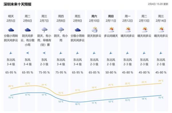 深圳一周天氣( 到底要不要帶雨傘)