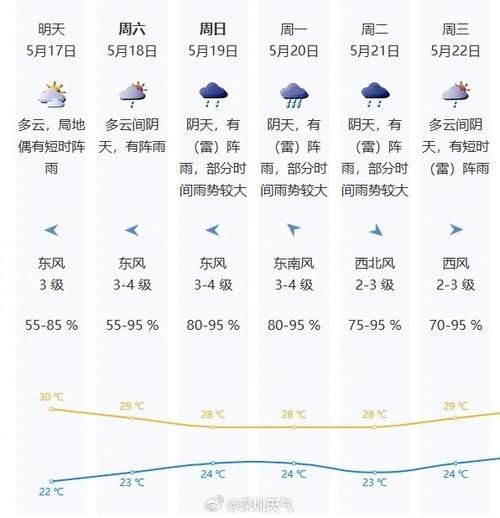 深圳一周天氣( 到底要不要帶雨傘)