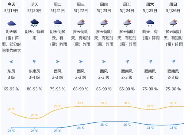 深圳下周天氣預(yù)報(bào)(準(zhǔn)備去旅行的要注意了)