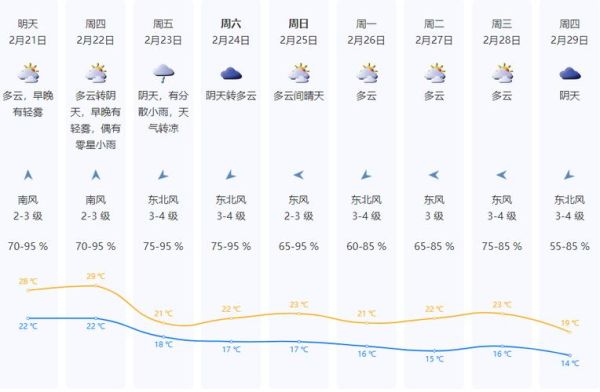 深圳未來一周天氣(會不會一直悶熱)