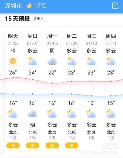 深圳未來(lái)一周天氣預(yù)報(bào)(什么時(shí)候會(huì)下雨)