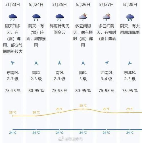 深圳未來(lái)一周天氣預(yù)報(bào)(什么時(shí)候會(huì)下雨)