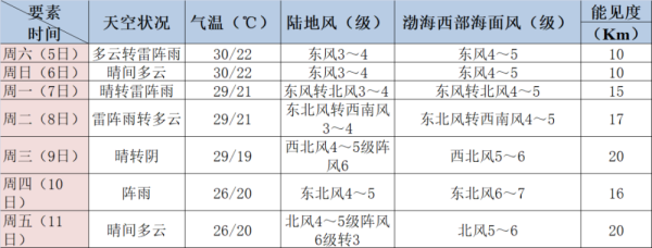 濱海新區(qū)8月氣溫(會下雨的天數(shù)多嗎)