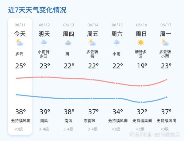 濰坊一周天氣預報(出門要帶傘嗎)