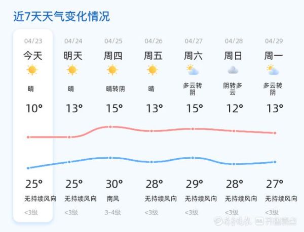 濰坊諸城2345天氣預(yù)報(bào)(會(huì)不會(huì)一直下雨)