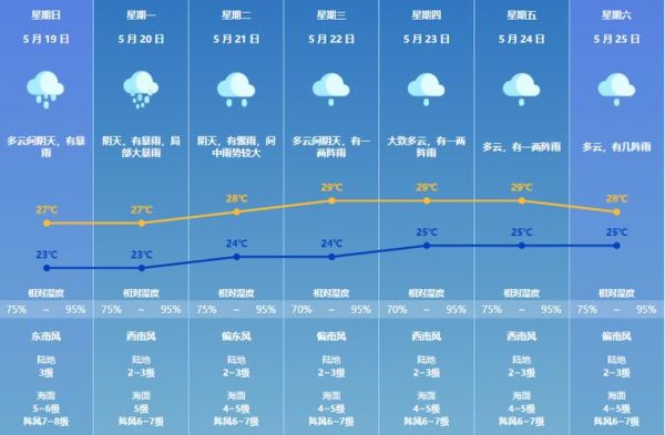 珠海一周天氣預(yù)報(出門要帶傘嗎)