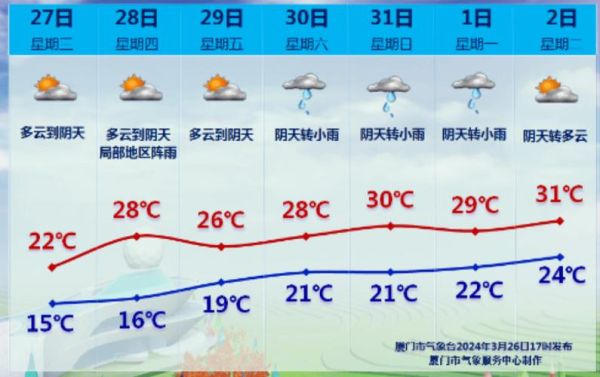 福建省廈門市同安天氣預(yù)報(bào)(這兩天最高溫多少)