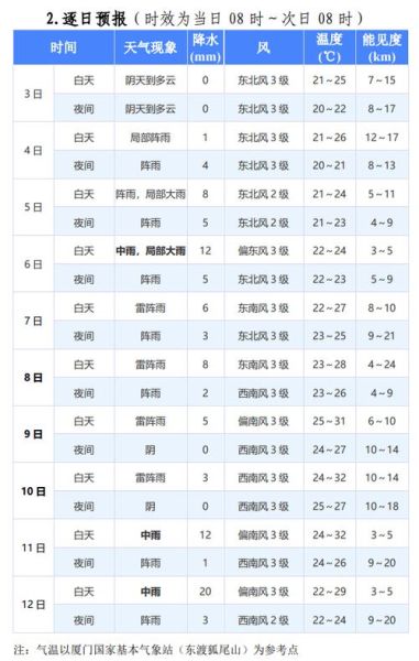 福建省廈門市同安天氣預(yù)報(bào)(這兩天最高溫多少)