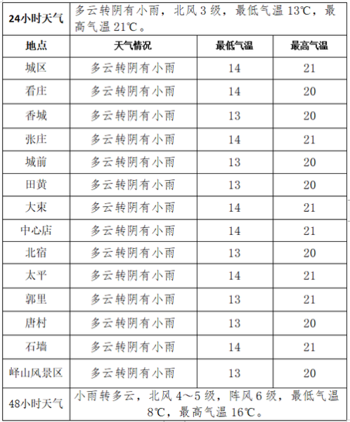 芮城一周天氣(什么時(shí)候最冷)