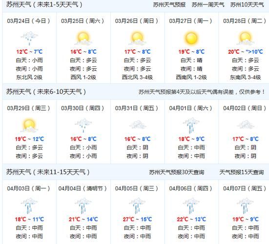 蘇州未來一周天氣( 最低溫度會降到多少度)