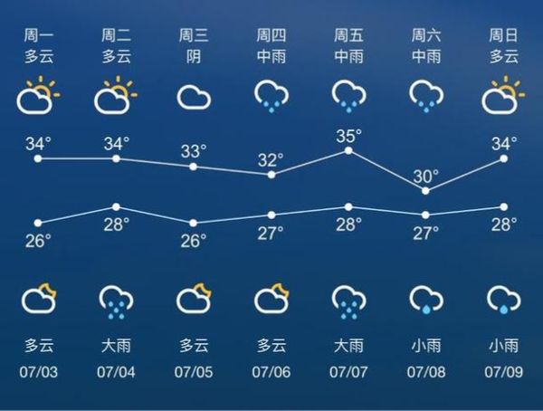 蘇州未來(lái)一周天氣預(yù)報(bào)(風(fēng)力會(huì)很大嗎)