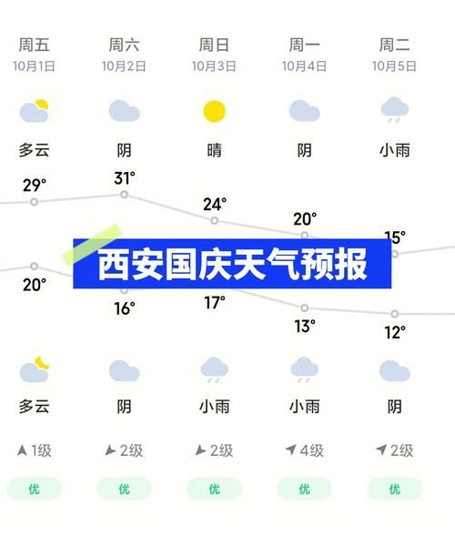 西安一周天氣預(yù)報(bào)(這周穿什么衣服合適)