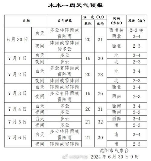 遼寧沈陽一周天氣預報(出門要帶傘嗎)