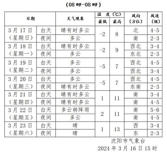 遼寧沈陽一周天氣預報(出門要帶傘嗎)