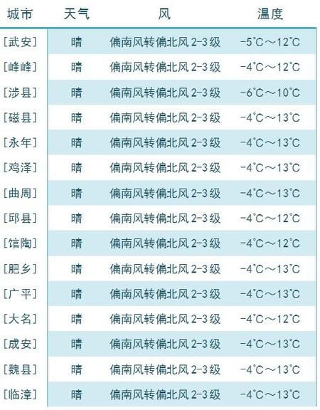 邯鄲一周天氣預(yù)報(適合戶外活動嗎)