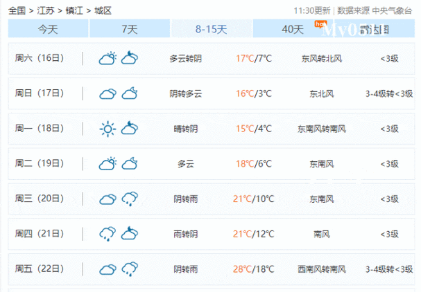 鎮(zhèn)江一周天氣預報(下周天氣會好轉(zhuǎn)嗎)