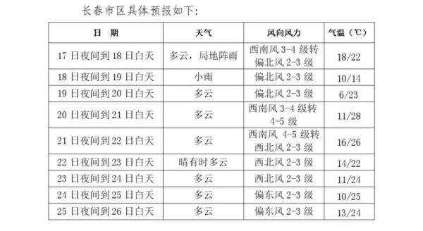 長春一周天氣(什么時候最熱)