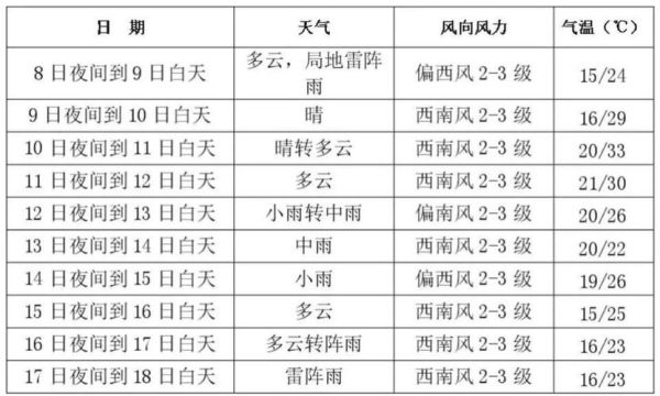 長春一周天氣預報(最高最低溫是多少)