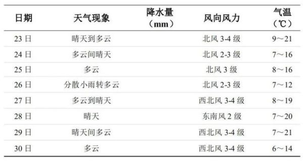 長沙一周天氣預(yù)報(bào)( 陰天多還是晴天多)