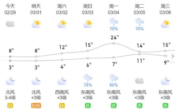 長沙下周天氣預報(要注意防寒保暖嗎)