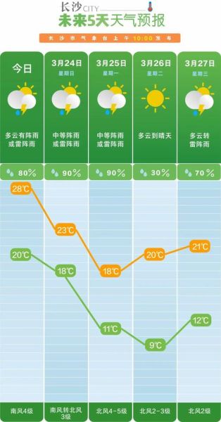 長沙下周天氣預報(要注意防寒保暖嗎)