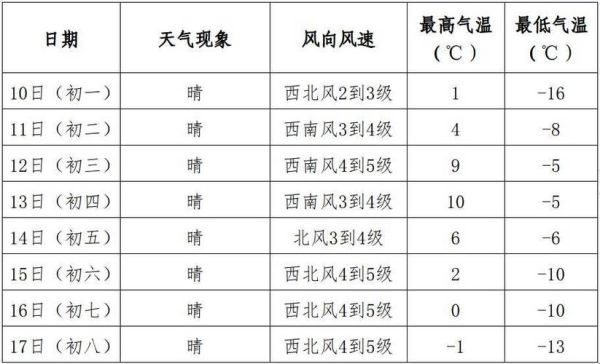 阜新一周天氣( 最低氣溫多少度)