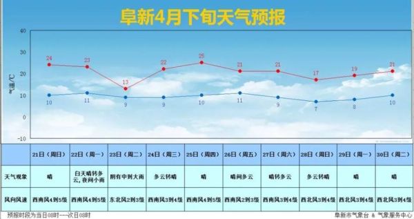 阜新七日天氣(適合戶外活動(dòng)嗎)