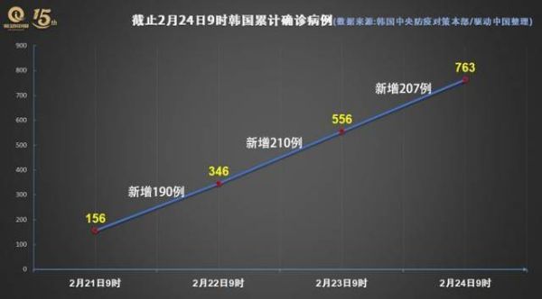 韓國今日新增新冠病例(這次疫情會持續(xù)多久)