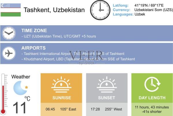 烏茲別克斯坦時間(現(xiàn)在烏茲別克斯坦是幾點)