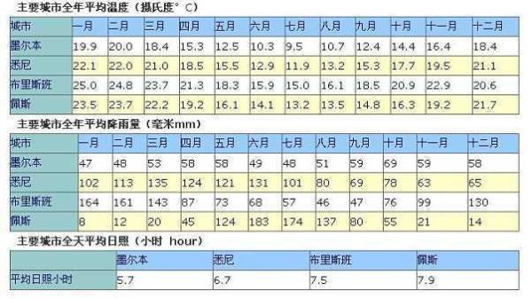 澳大利亞悉尼時間(跟美國時間差多少)