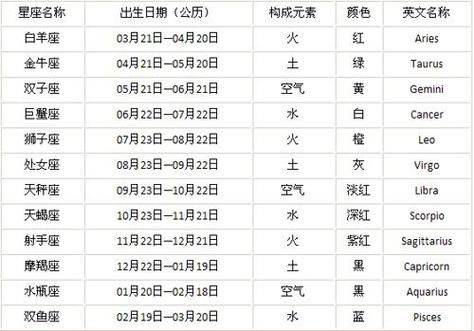 一月份是什么星座金牛和摩羯(那4月到5月出生是哪個星座呢)