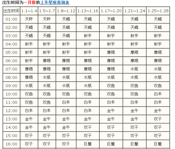 怎么算上升星座在第一宮第二宮(怎么算才能知道自己屬于第一宮還是第二宮)