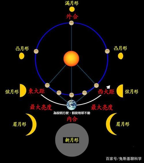 想知道上升星座、月亮和金星，怎么算？