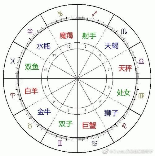 星座命盤十二宮(你最想知道哪一個(gè)的秘密)