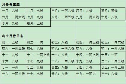 男稱骨算命細(xì)解表(稱骨算命表告訴你答案)